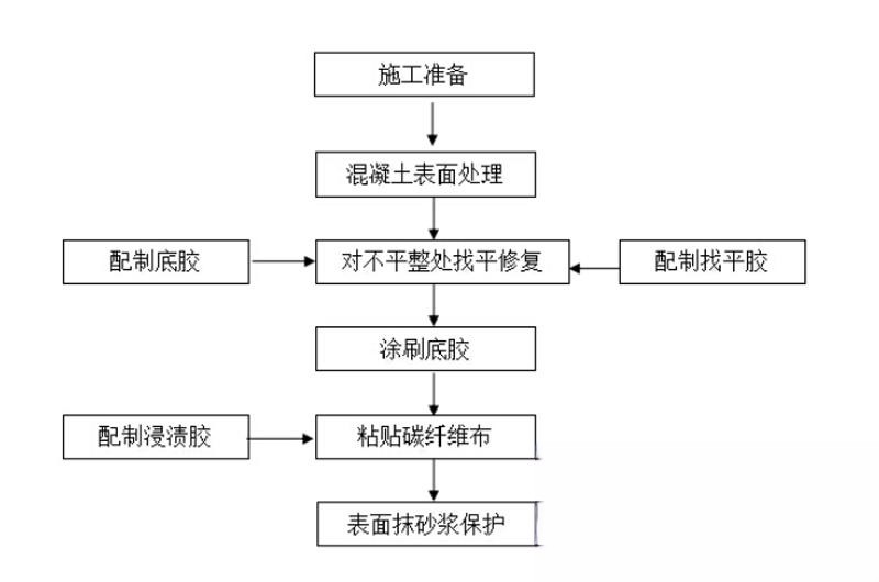 钟祥碳纤维加固的优势以及使用方法